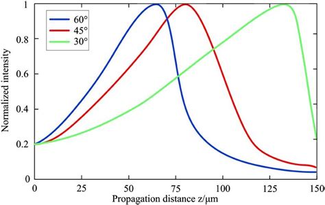 Light Intensity Distribution On The Principal Axis Download Scientific Diagram