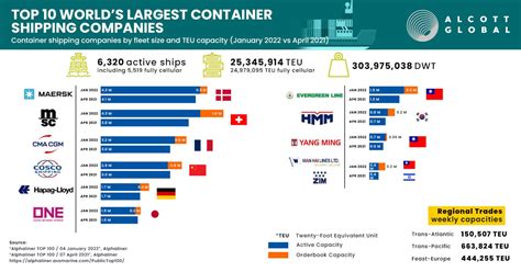 Top 10 - World's Largest Container Shipping Companies in January 2022 ...