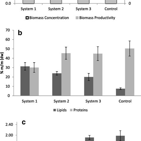 A Biomass Concentration And Productivity B Lipid And Protein C