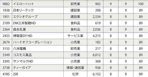 円安・物価高に強い200社：賃上げで従業員に報いる企業は？ 大川智宏 週刊エコノミスト Online