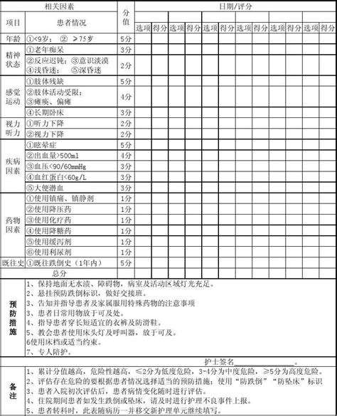 跌倒、坠床评估表word文档在线阅读与下载无忧文档