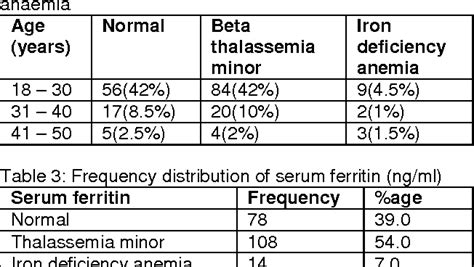 PDF Frequency Of Iron Deficiency Anaemia In First Degree Relatives Of