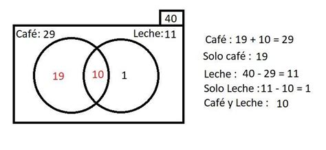 En Un Restaurante Donde Asisten 40 Personas 19 Solo Toman Cafe 10