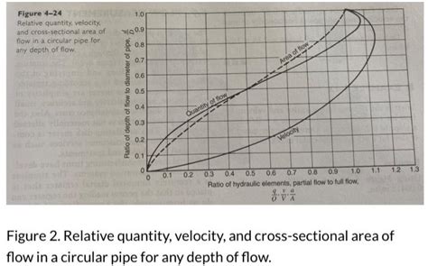 Solved Figure 1. Nomograph for Manning formula for circular | Chegg.com