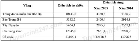 [lỜi GiẢi] Cho Bảng Số Liệu Diện Tích Tự Nhiên Và Diện Tích Rừng N Tự