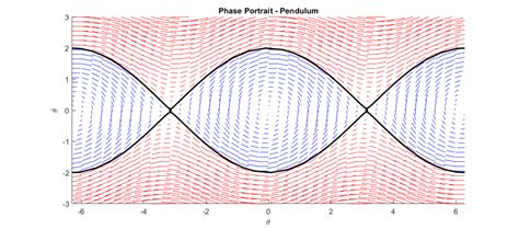 An Introduction To Phase Portraits