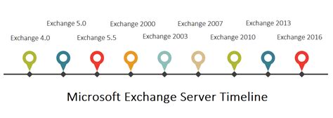 Microsoft Exchange Server Timeline Exchange 40 2016 Features