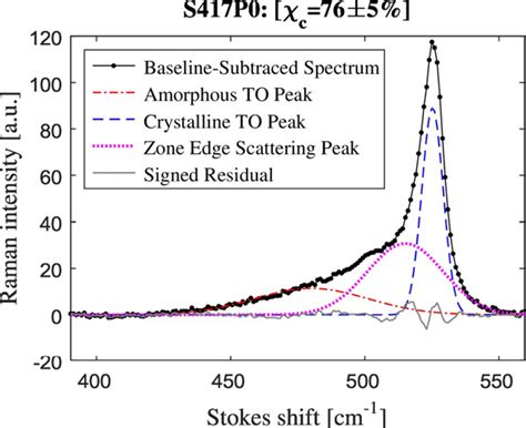 Figure 3 From High Deposition Rate Nanocrystalline And Amorphous