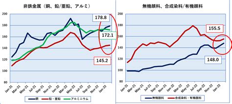 日銀の企業物価指数 2023年2月の結果 その2 かんとこうブログ 関東塗料工業組合