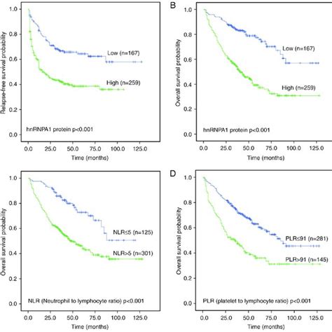 Kaplan Meier Curves Of Survival Differences Among Hcc Patients The Hcc