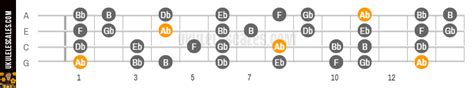 Ab Dorian Ukulele Scale Mode