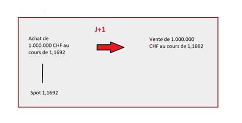 Pourquoi Utiliser Un Contrat De Swap De Change Blog