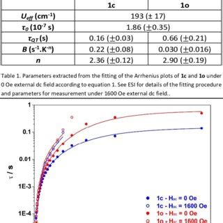 Plot of the relaxation time τ log scale versus T inverse scale for