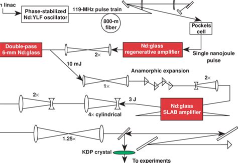 Schematic Of The Laser System Download Scientific Diagram