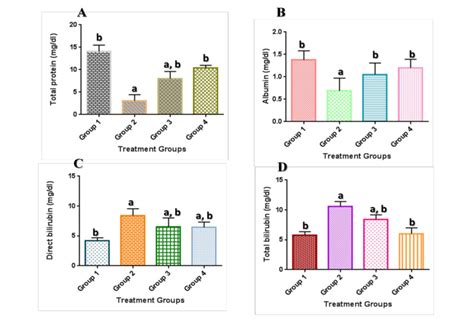 Effects Of Cadmium Exposure On Total Protein Albumin Direct Bilirubin