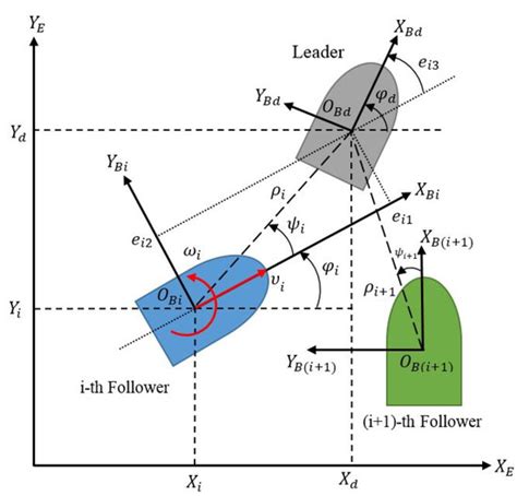 Applied Sciences Free Full Text Adaptive Leader Follower Formation