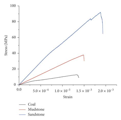 Simulated Uniaxial Compressive Test Left A And Stress Strain Curves Download Scientific