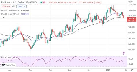 Gold Silver Platinum Gold Pulls Back As Us Dollar Rebounds From