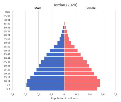 Jordan data and statistics - World in maps