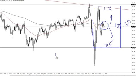 USD JPY Technical Analysis For April 13 2020 By FXEmpire YouTube