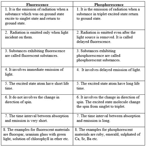 Solved Differentiate Between Fluorescence And Phosphorescence Ex