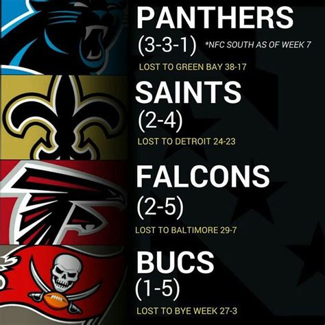 NFC SOUTH Standings | Nfc south, Green bay, Carolina panthers