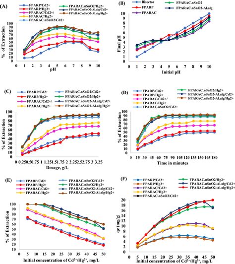 Effect Of A Ph B Phzpc C Dosage D Time Of Equilibration E Initial