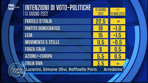 Sondaggio Noto 13 Giugno 2022 Intenzioni Di Voto