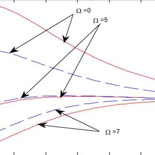 Distribution of stress component r xx with and without rotation ... 