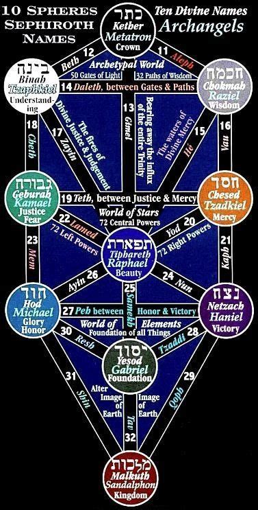 Kabbalah Sephiroth Names Kabbalah Occult Symbols Occult