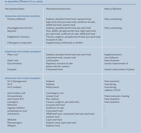 Table 1 From Anti Nutritional Factors In Plant Feedstuffs Used In