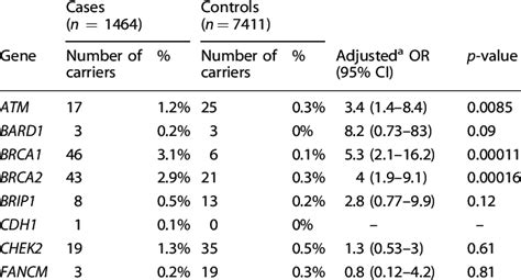 Pathogenic Variant Carriers Identified By Gene Panel Testing And The