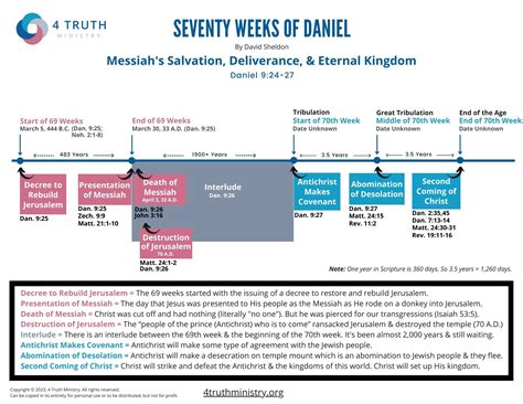 Seventy Weeks Of Daniel Chart 4 Truth Ministry