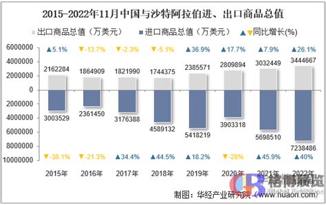 2022年11月中国与沙特阿拉伯双边贸易额与贸易差额统计 市场信息 格博展览 立足中东非展览市场，为企业提供一站式服务