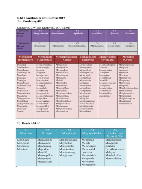 Kko Kurikulum 2013 Revisi 2017 Anderson Lw Dan Krathwohl Dr