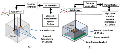 Applied Sciences Free Full Text Air Coupled Contact And Immersion Ultrasonic Non