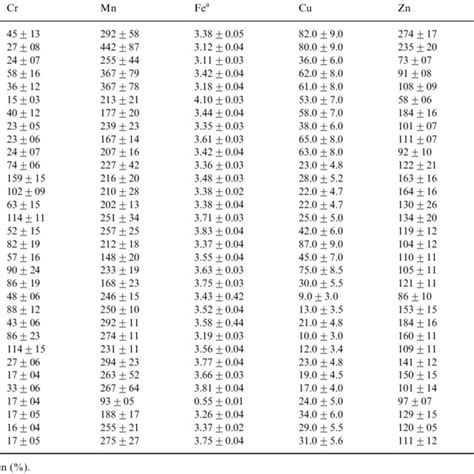 The Concentrations In Mg G Of Heavy Metals Detected In The Sur®cial Download Table