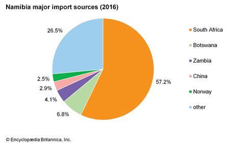 Namibia Economy Britannica