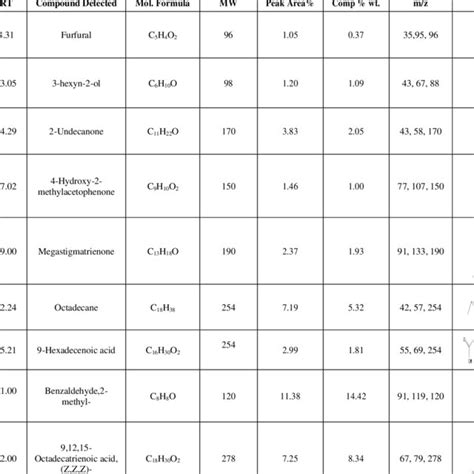 Bioactive Compounds Found In Methanolic Extract Of B Vulgaris Leaf On