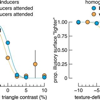 Mean Performance And Psychometric Functions Data Show The Mean