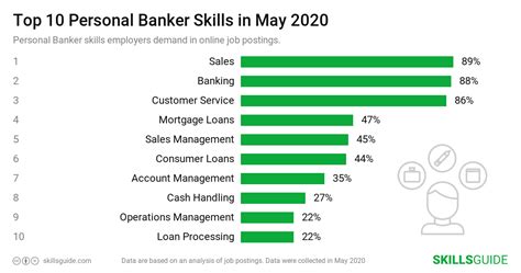 Personal Banker Skills For Resume 2020 Skillsguide