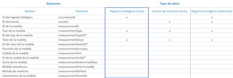 Estandarización de datos usando las extensiones del Darwin Core SiB