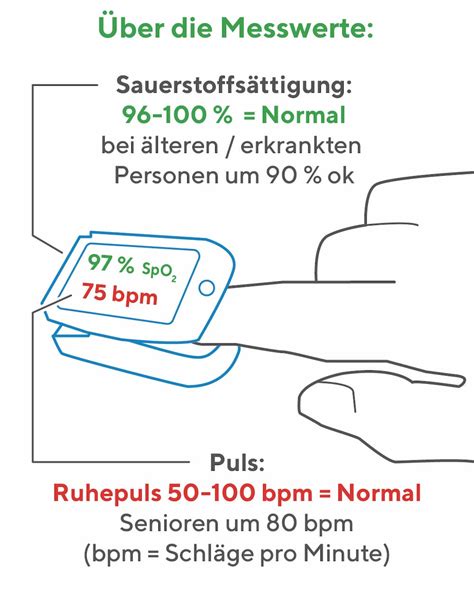 Pulsoximeter Sauerstoffsättigung und Herzschlag immer im Auge