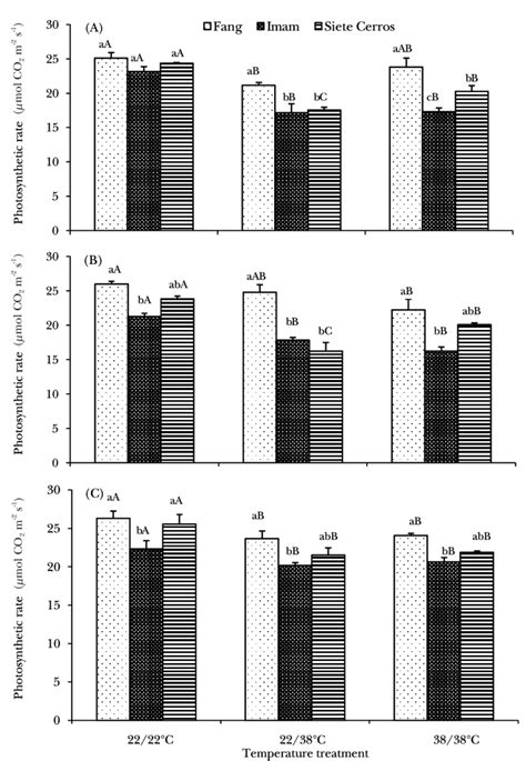 Photosynthetic Rate μmol Co 2 M 2 S 1 Of Three Wheat Cultivars