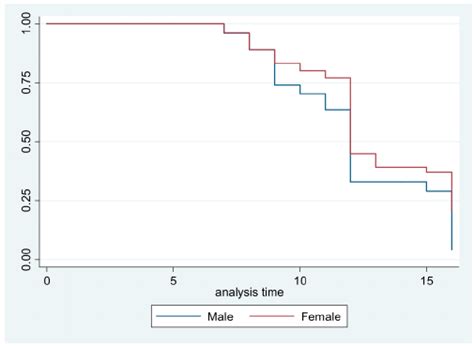 Estimated Survival Functions By Gender Only For Those Households Download Scientific Diagram