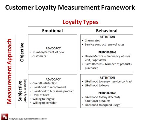 Selecting The Right Customer Loyalty Measures For Your Cx Efforts