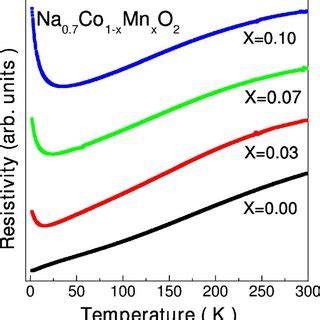 Color Online The Resistivity Plotted As A Function Of Temperature For