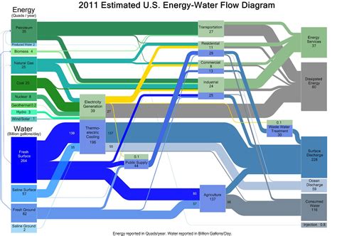 New Graphics from DOE Illustrate the Energy-Water-Land Nexus