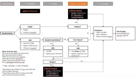 Figure 4 From Protocol For An International Multicenter Randomized