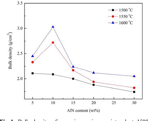 Figure 1 From Effect Of Aln Content On The Properties And Microstructure Of Pressureless